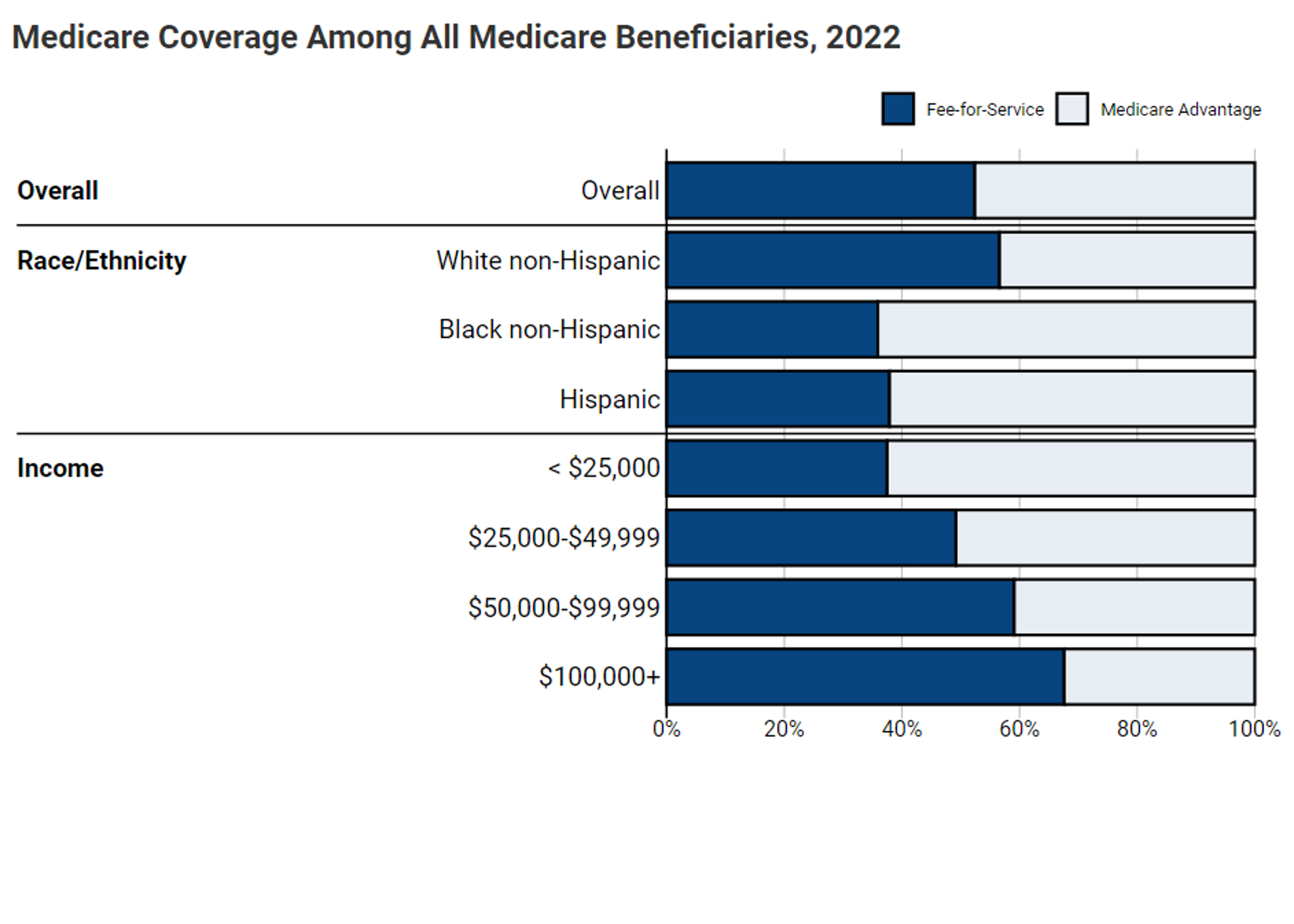 This image shows an example of a chart from the first domain, Medicare Population Overview. The example shows type of Medicare coverage among all Medicare beneficiaries overall and by race/ethnicity and income in 2020.