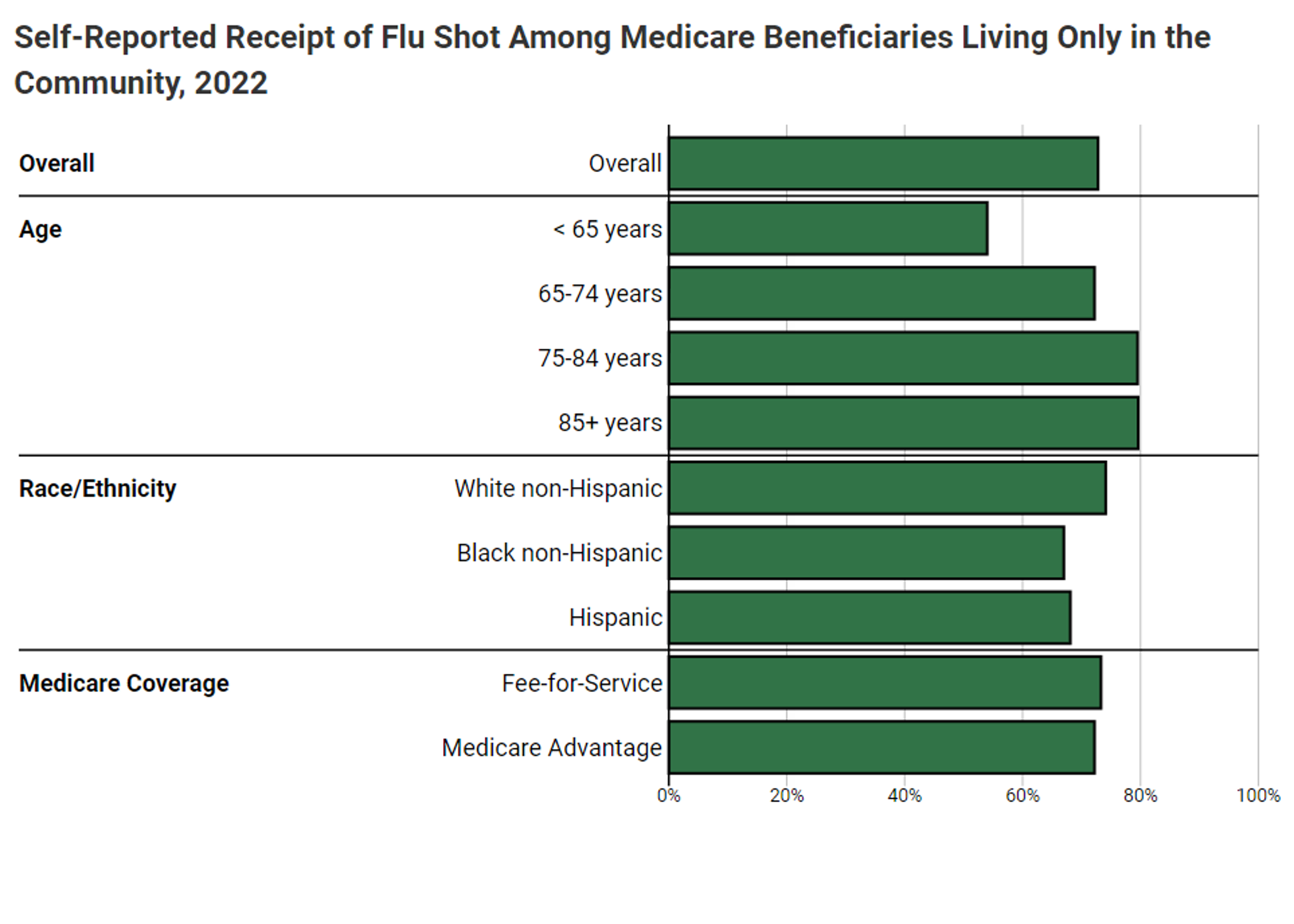 This image shows an example of a chart from the second domain, Beneficiary Health and Well-Being. The example shows self-reported receipt of the flu shot among Medicare beneficiaries living only in the community overall and by age, race/ethnicity, and type of Medicare coverage in 2020.