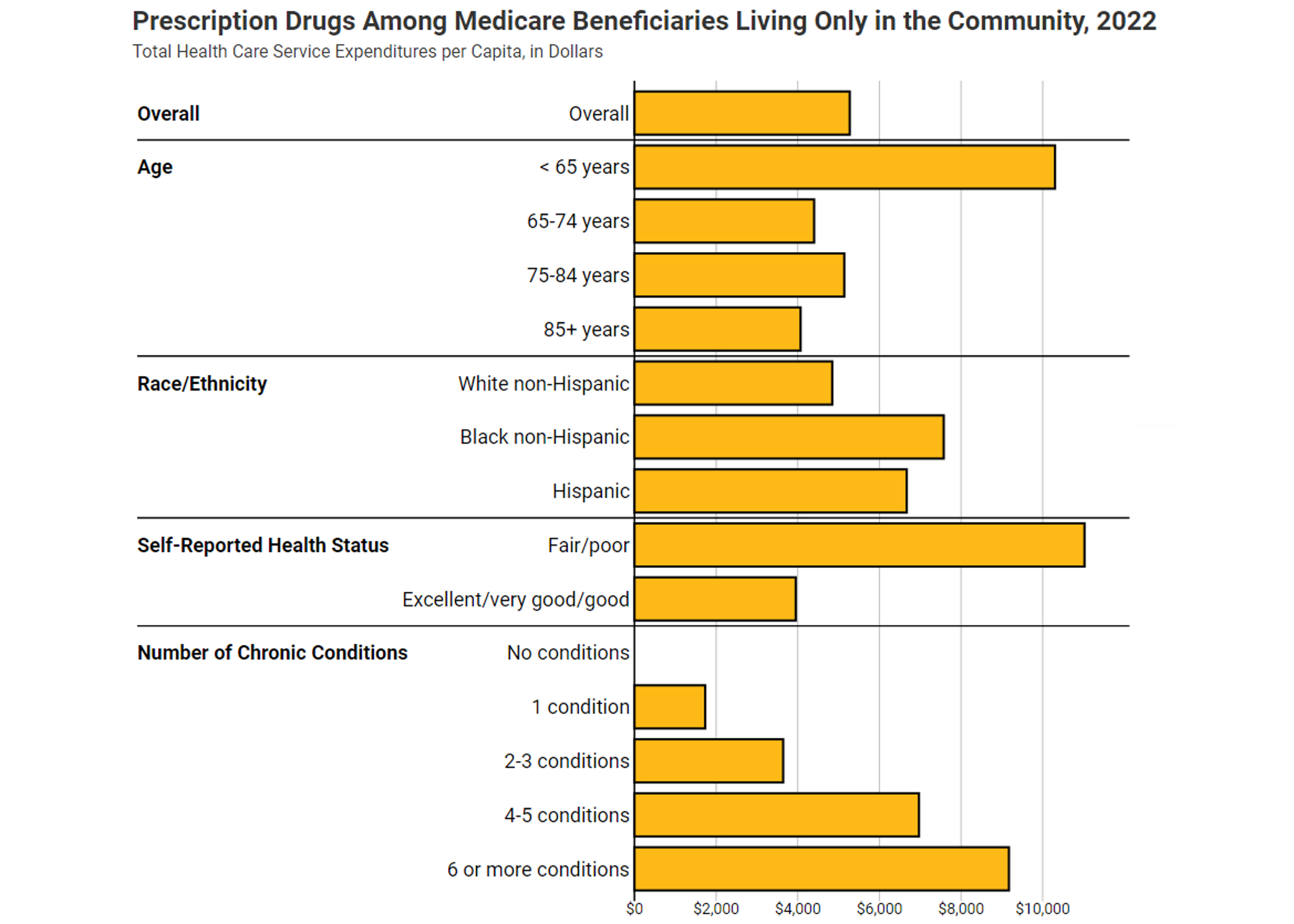 This image shows an example of a chart from the fourth domain, Health Care Use and Expenditures. The example shows total health care service expenditures per capita on prescription drugs among Medicare beneficiaries living only in the community overall and by age, race/ethnicity, self-reported health status, and number of chronic conditions in 2020.