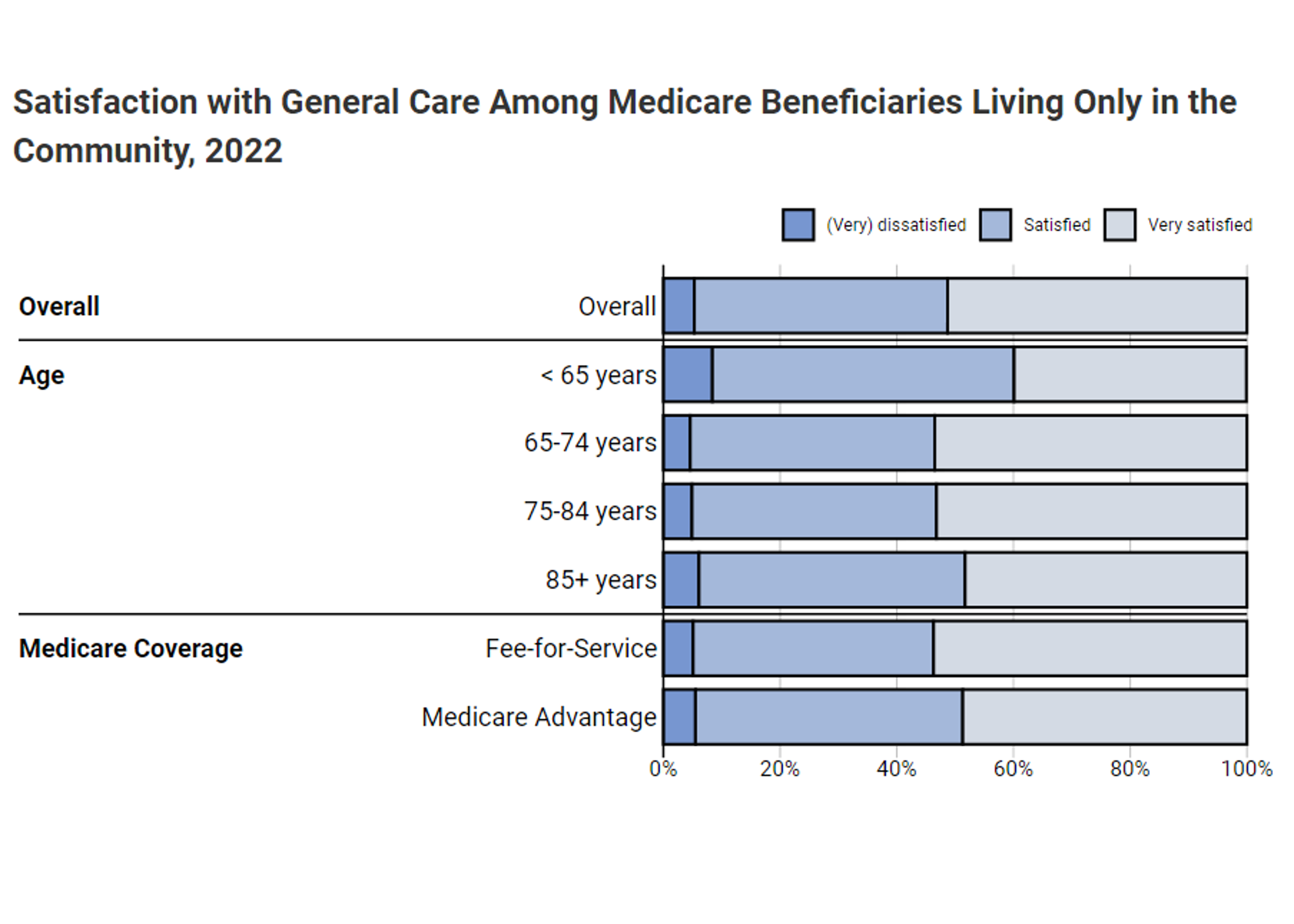 This image shows an example of a chart from the third domain, Health Care Access and Satisfaction. The example shows satisfaction with general care among Medicare beneficiaries living only in the community overall and by race/ethnicity and type of Medicare coverage in 2020.