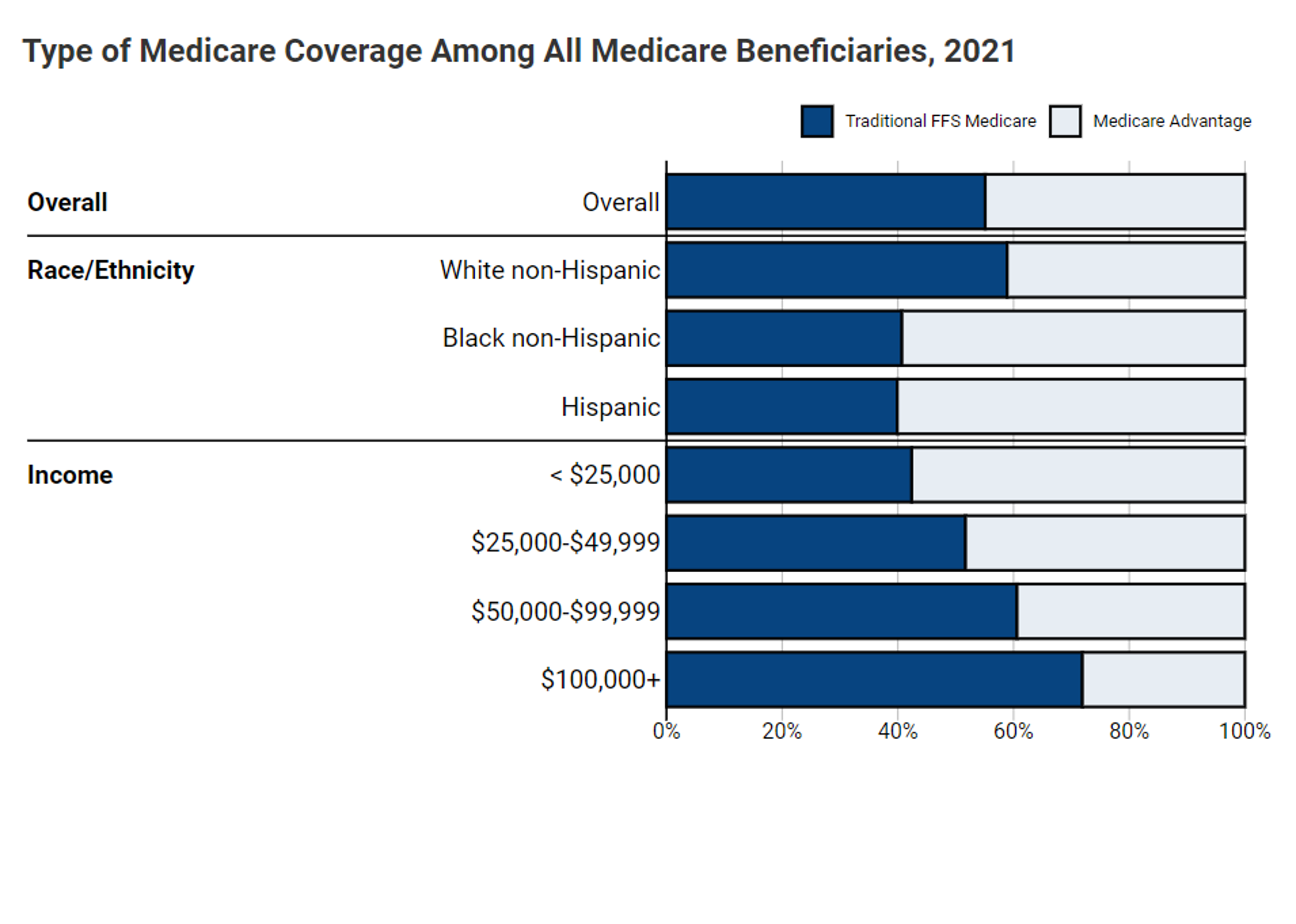 This image shows an example of a chart from the first domain, Medicare Population Overview. The example shows type of Medicare coverage among all Medicare beneficiaries overall and by race/ethnicity and income in 2020.