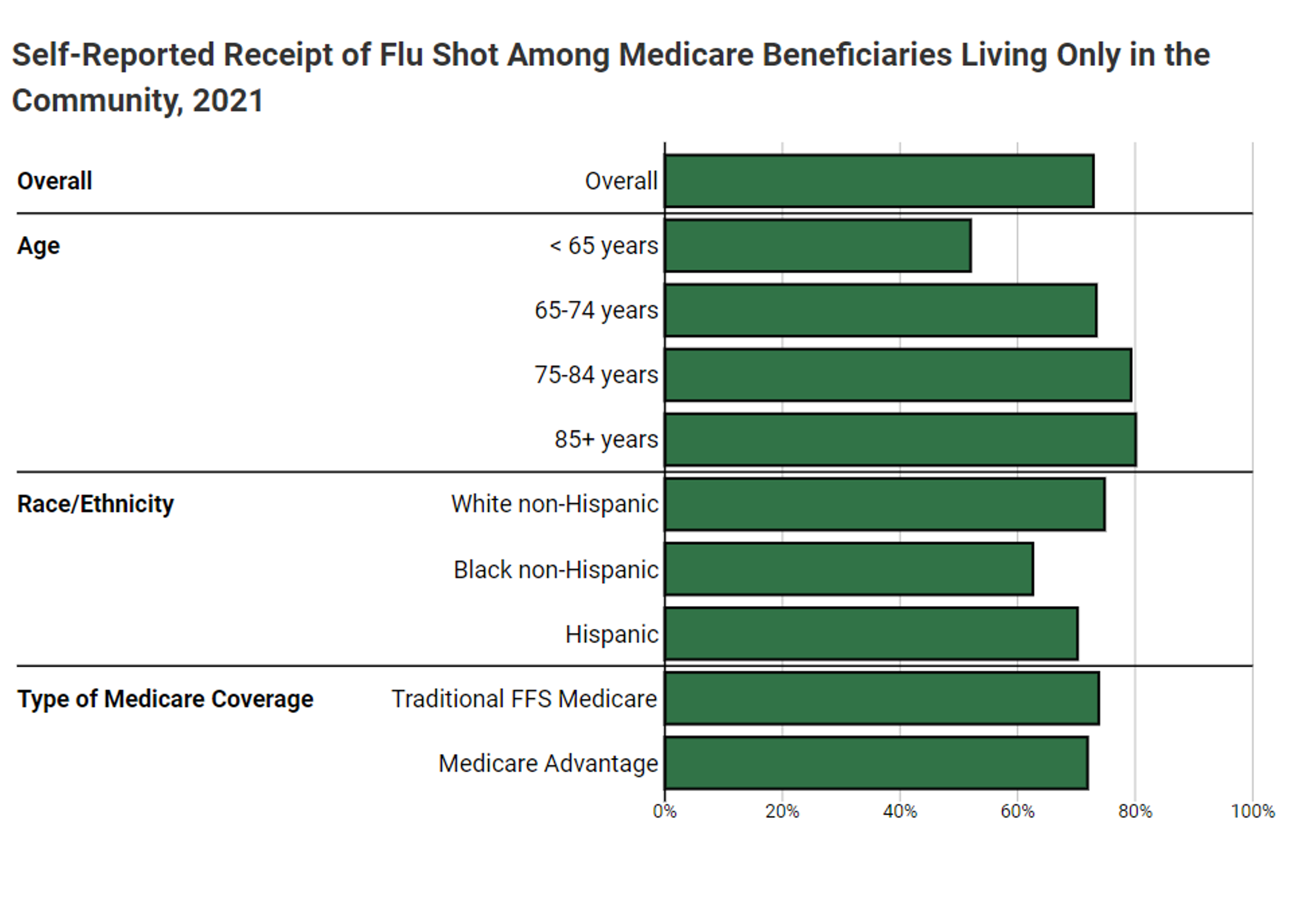 This image shows an example of a chart from the second domain, Beneficiary Health and Well-Being. The example shows self-reported receipt of the flu shot among Medicare beneficiaries living only in the community overall and by age, race/ethnicity, and type of Medicare coverage in 2020.