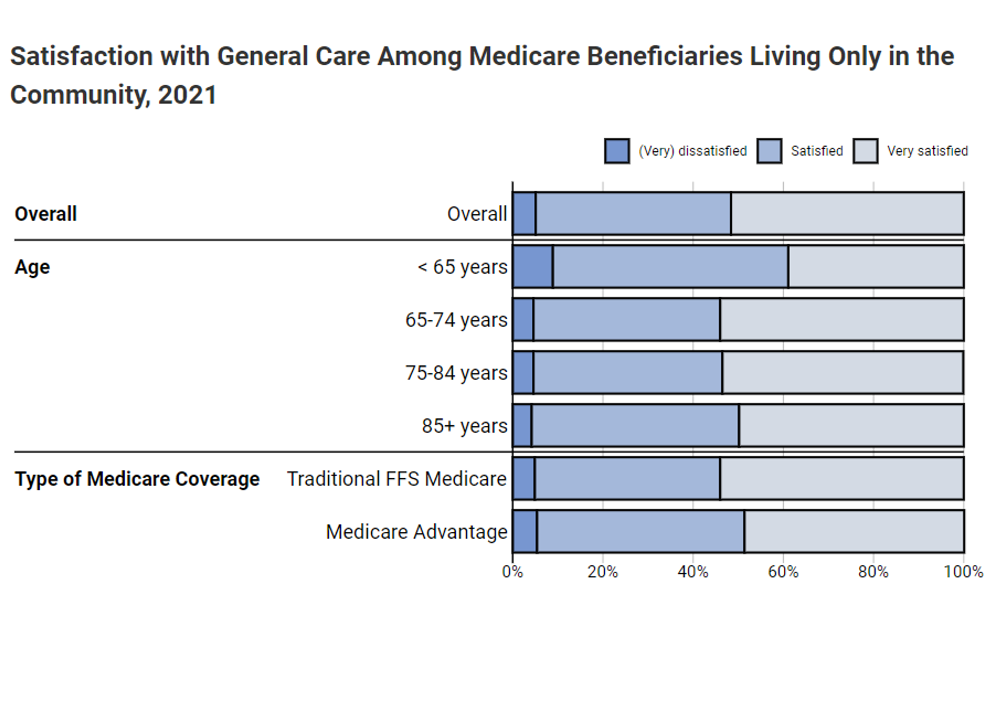 This image shows an example of a chart from the third domain, Health Care Access and Satisfaction. The example shows satisfaction with general care among Medicare beneficiaries living only in the community overall and by race/ethnicity and type of Medicare coverage in 2020.