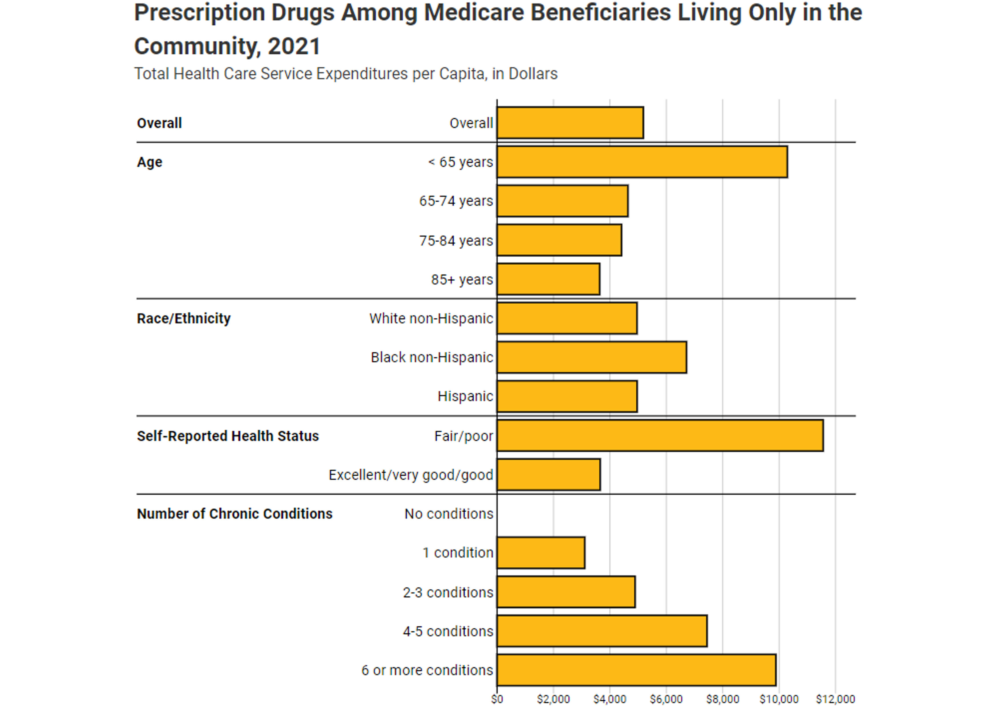 This image shows an example of a chart from the fourth domain, Health Care Use and Expenditures. The example shows total health care service expenditures per capita on prescription drugs among Medicare beneficiaries living only in the community overall and by age, race/ethnicity, self-reported health status, and number of chronic conditions in 2020.